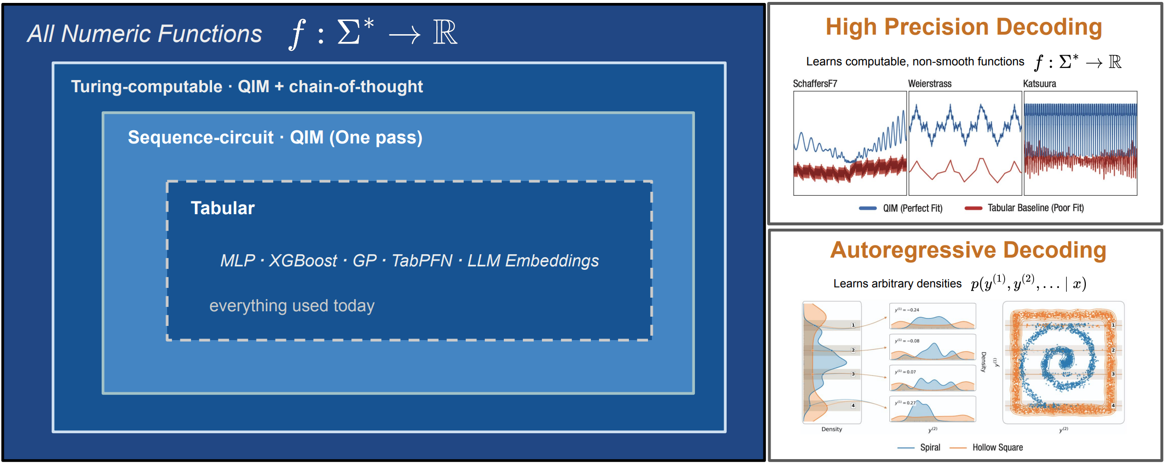 Computational Approximation and Density Estimation