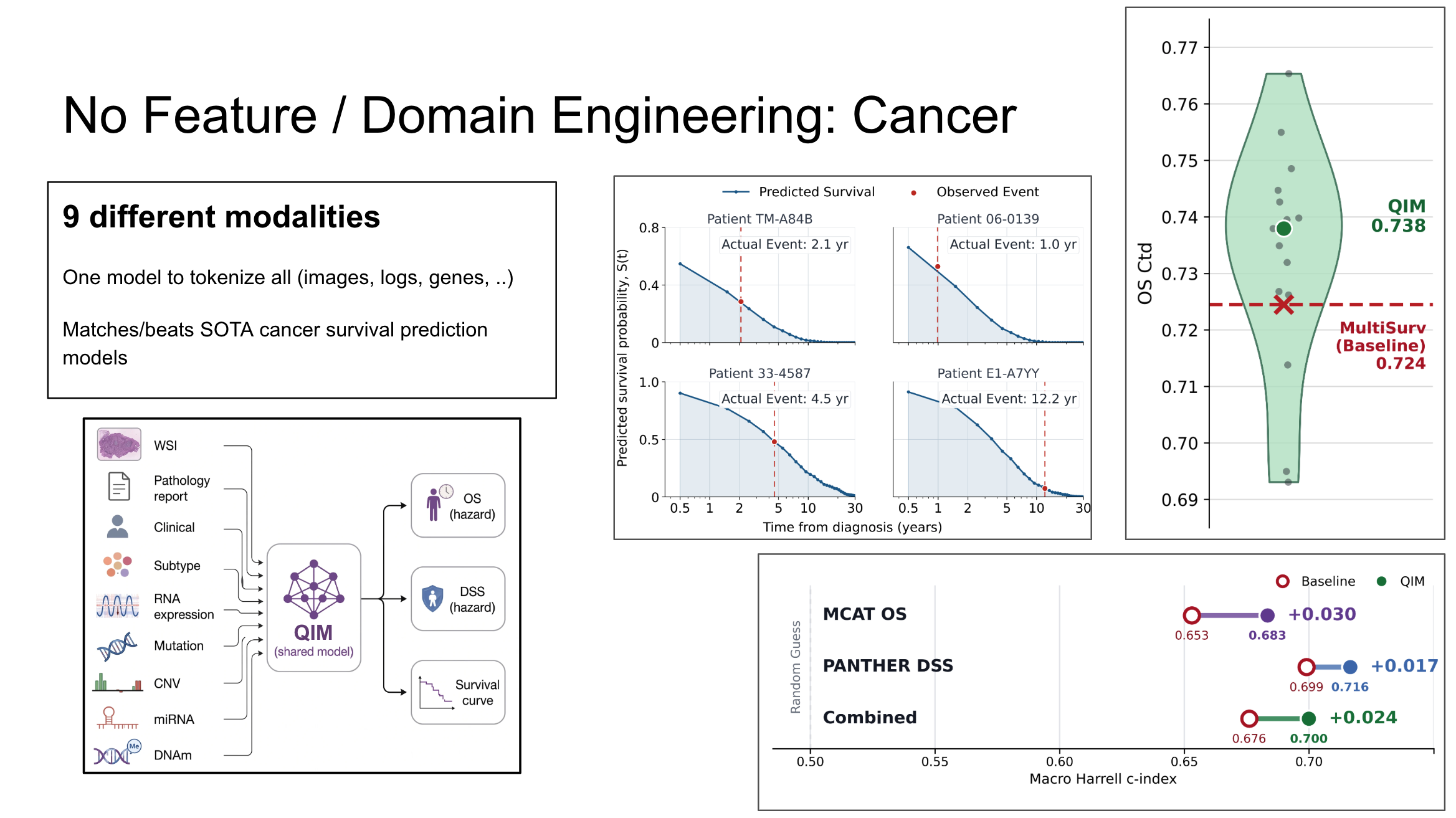 Application: Cancer Survival Prediction